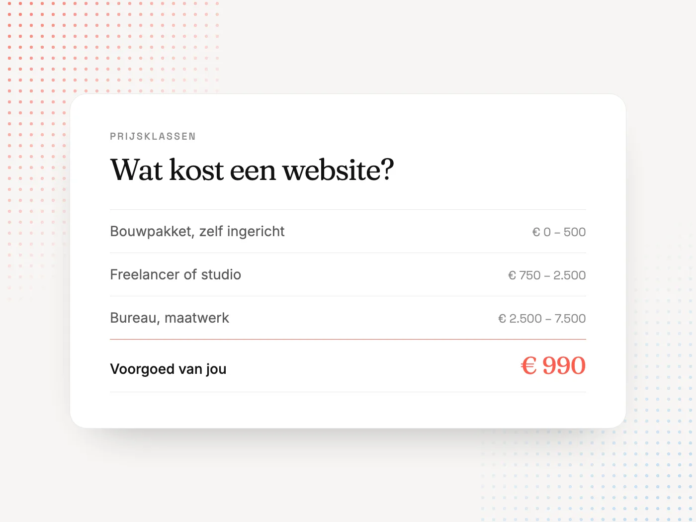 Overzicht van prijsklassen voor een website, met het eenmalige bedrag van 1.990 euro uitgelicht